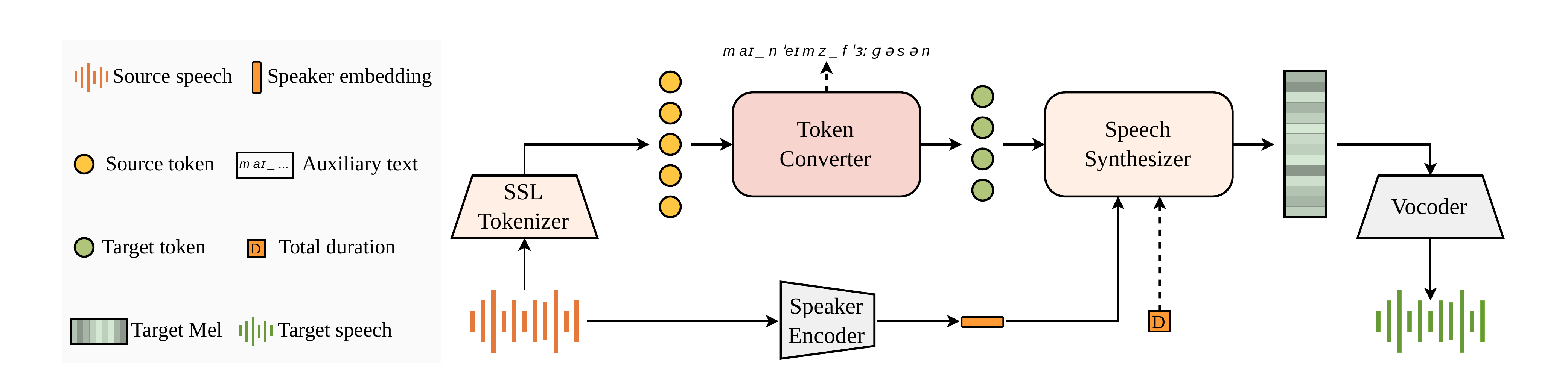 Overview of the TokAN pipeline.